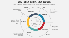 Wardley Strategy Cycle PPT Slide 1