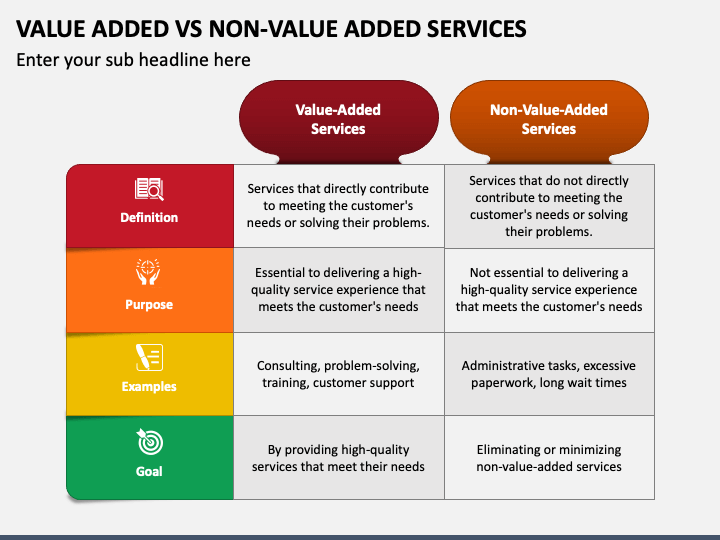 Value Added vs Non-value Added Activities