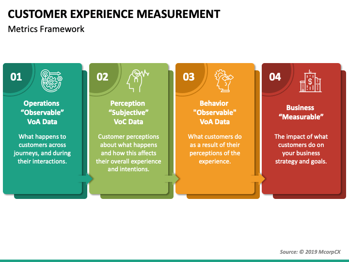 Customer Experience Measurement PPT Slide 1