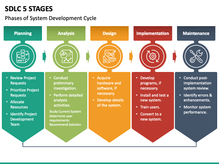 SDLC 5 Stages PowerPoint Template - PPT Slides
