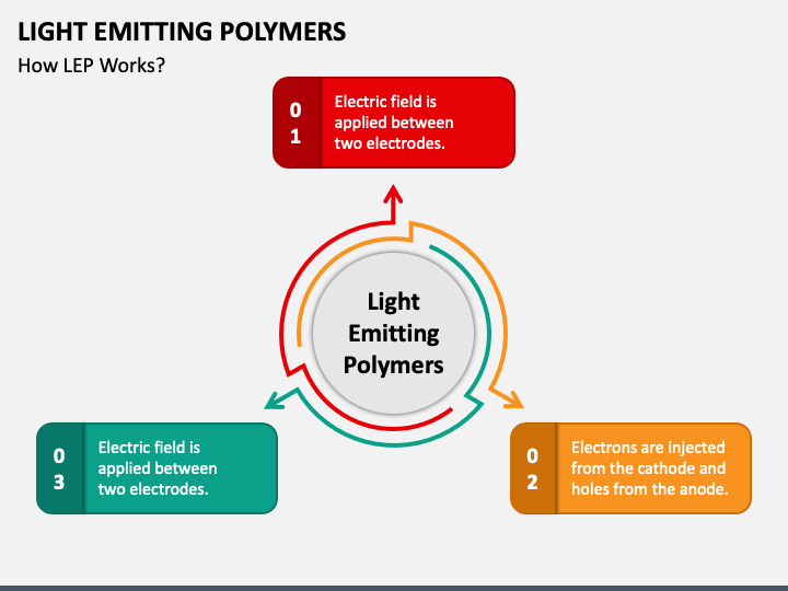 Light Emitting Polymers PPT Slide 1