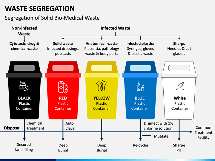 Waste Segregation Chart