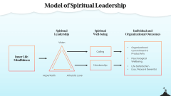 Spiritual Leadership PPT Slide 6