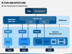 N Tier Architecture PowerPoint and Google Slides Template - PPT Slides