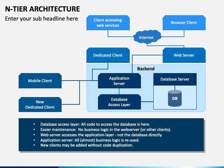 N Tier Architecture PowerPoint and Google Slides Template - PPT Slides