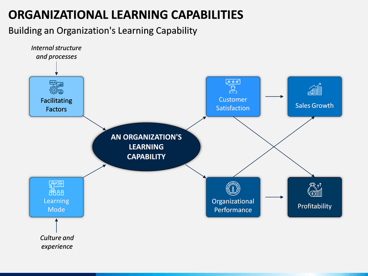 Organizational Learning Capability PowerPoint and Google Slides ...