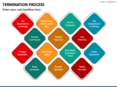 Termination Process PowerPoint and Google Slides Template - PPT Slides