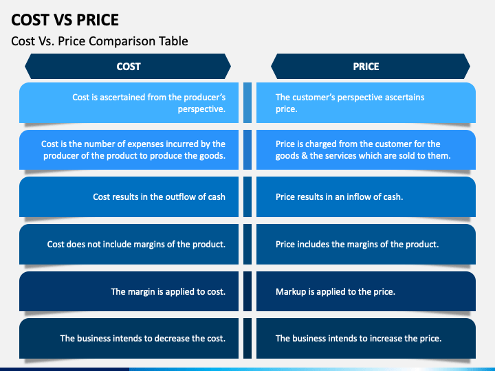 Cost Vs Price PowerPoint and Google Slides Template - PPT Slides