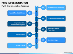 PMO Implementation PowerPoint and Google Slides Template - PPT Slides