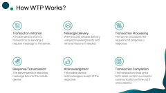 Wireless Transaction Protocol PPT Slide 3