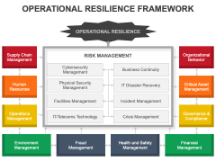 Operational Resilience Framework PowerPoint and Google Slides Template