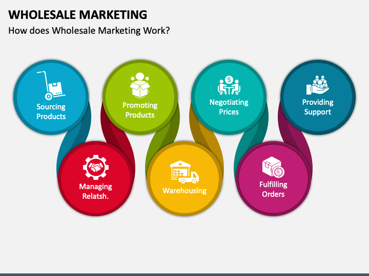 Wholesale Marketing PowerPoint and Google Slides Template PPT Slides