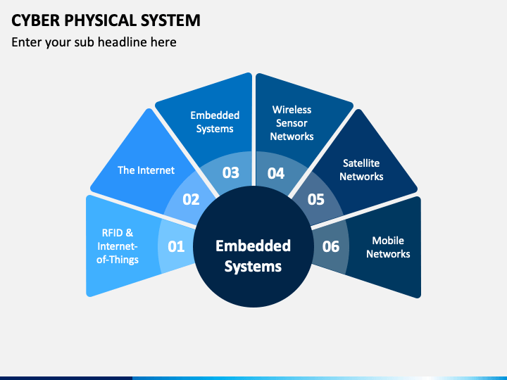 Cyber physical systems. Киберугрозы Cyber-physical System. "Cyber-physical Systems" trustworthiness. Архитектура киберфизической системы.