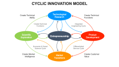 Cyclic Innovation Model PPT Slide 2
