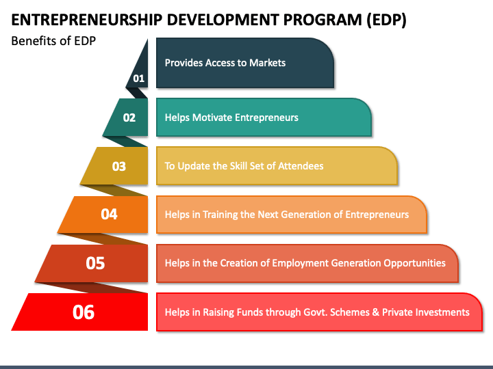 entrepreneurship development programme ppt download