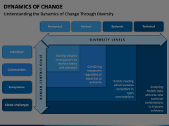 Dynamics of Change Animated Presentation - SketchBubble