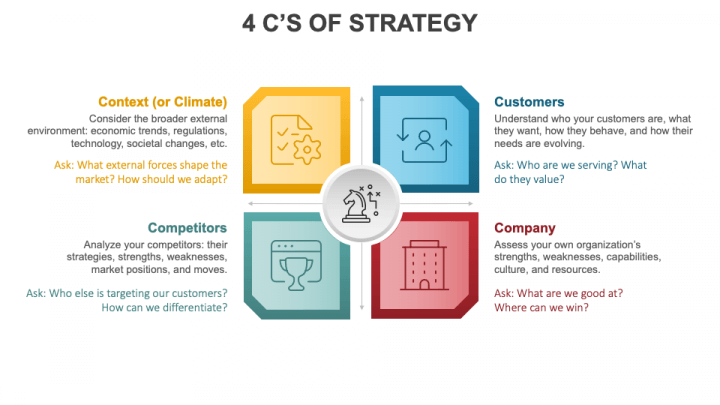 4 Cs Of Strategy PPT Slide 1