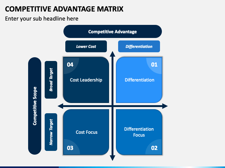Competitive Advantage Matrix PowerPoint And Google Slides Template PPT Slides