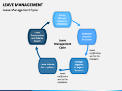 Leave Management PowerPoint and Google Slides Template - PPT Slides