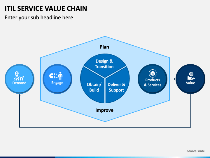 ITIL Service Value Chain PowerPoint Template - PPT Slides