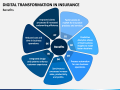 Digital Transformation in Insurance PowerPoint and Google Slides ...