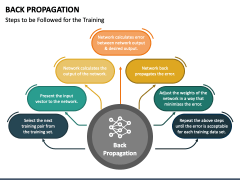 Back Propagation PowerPoint and Google Slides Template - PPT Slides
