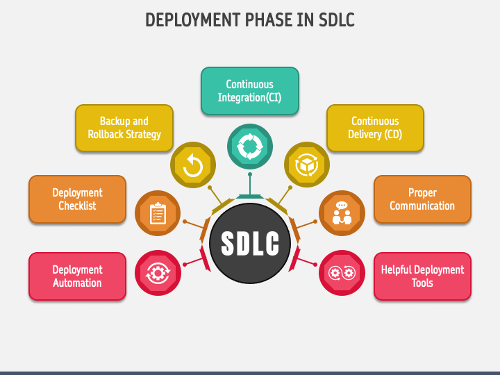 Deployment Phase in SDLC PowerPoint and Google Slides Template - PPT Slides