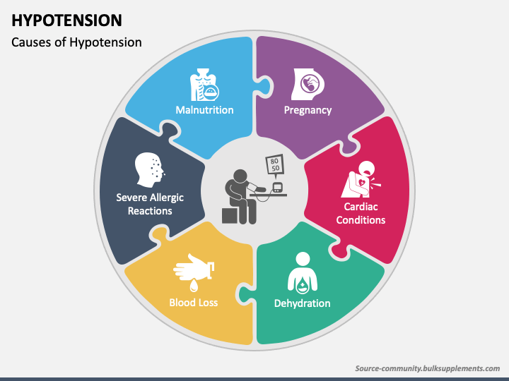 Hypotension PowerPoint Template and Google Slides Theme