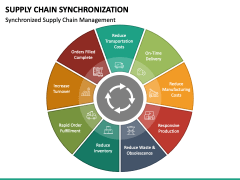 Supply Chain Synchronization PowerPoint Template - PPT Slides