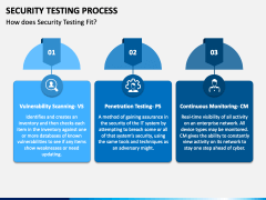 Security Testing PowerPoint and Google Slides Template - PPT Slides image.