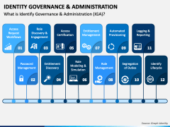 Identity Governance and Administration PowerPoint and Google Slides ...