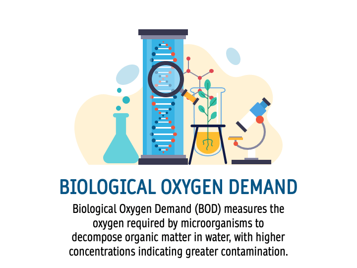 Biological Oxygen Demand PPT Slide 1