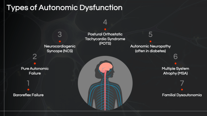 Autonomic Dysfunction PowerPoint and Google Slides Template - PPT Slides