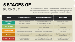 5 Stages of Burnout PPT Slide 2