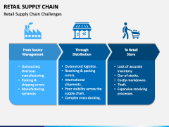 Retail Supply Chain PPT Slide 3