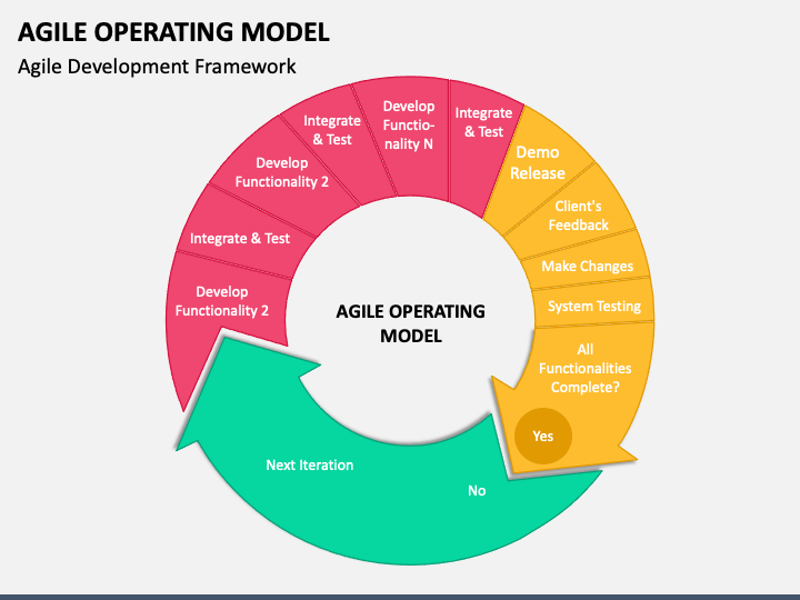 Agile Operating Model PowerPoint Template and Google Slides Theme