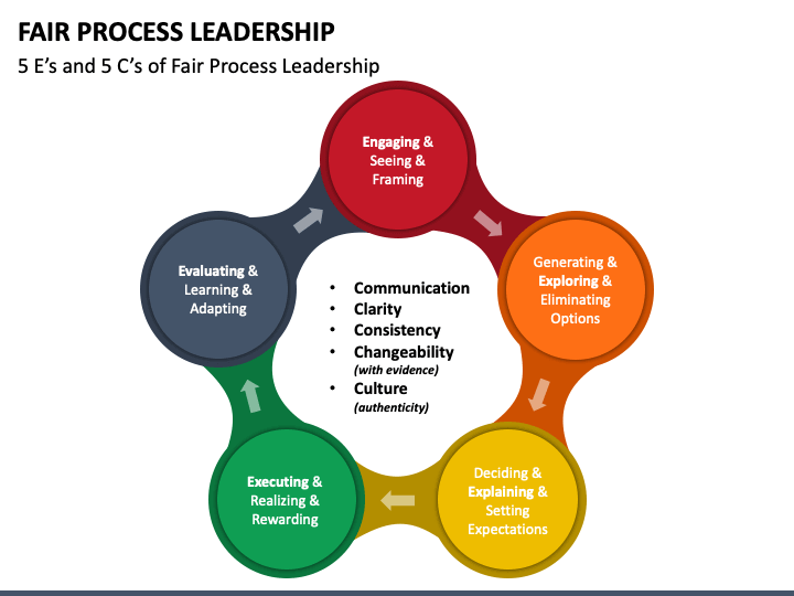 Fair Process Leadership PPT Slide 1