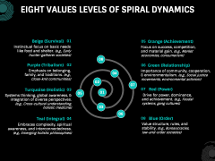 Spiral Dynamics Theory PPT Slide 3
