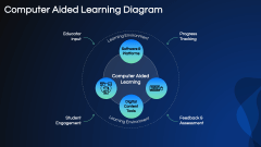 Computer Aided Learning PPT Slide 6