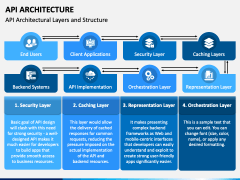API Architecture PowerPoint and Google Slides Template - PPT Slides