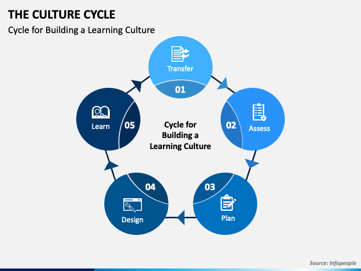 The Culture Cycle PowerPoint and Google Slides Template - PPT Slides