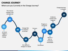 Change Journey PowerPoint And Google Slides Template - PPT Slides