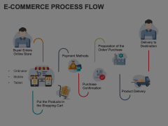 E-Commerce Process Flow Animated Presentation - SketchBubble