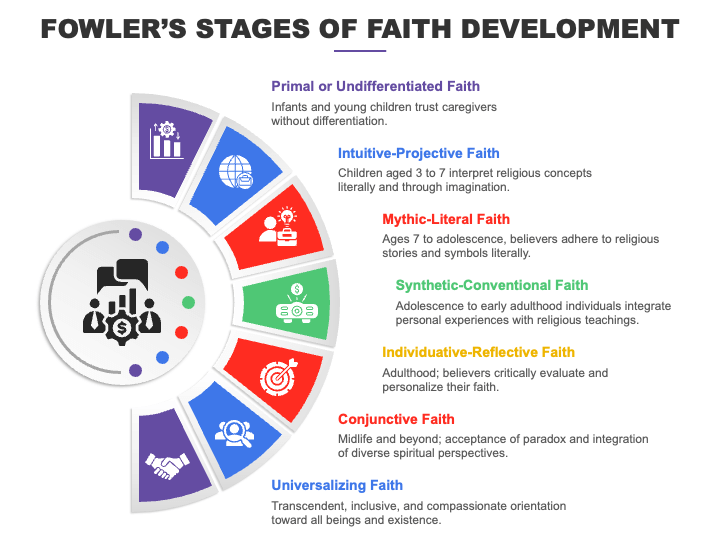 Fowler's Stages of Faith Development PPT Slide 1