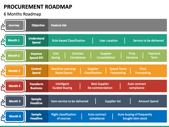 Quarterly Roadmap For Procurement And Sourcing Strategy Example, Presentation Graphics, Presentation PowerPoint Example