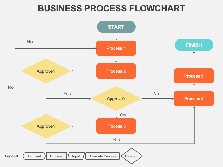 Business Process Flowchart PowerPoint Template and Google Slides Theme