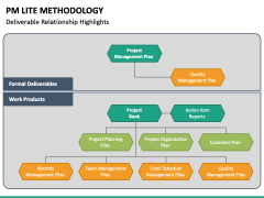 PM Lite Methodology PowerPoint Template - PPT Slides