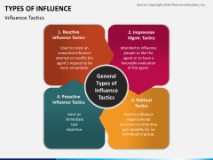 Types of Influence PPT Slide 1