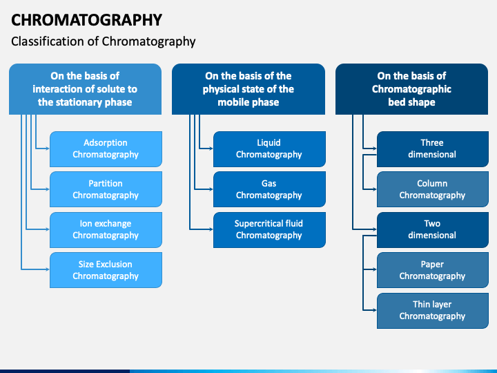 Chromatography PowerPoint And Google Slides Template - PPT Slides