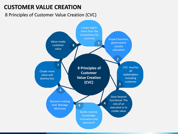 Customer Value Creation PowerPoint Template | SketchBubble